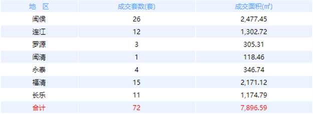 12月17日福州网签：五区122套七县（市、区）61套——九房网