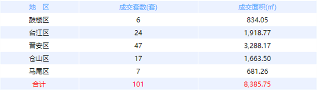 12月16日福州网签：五区122套七县（市、区）61套——九房网