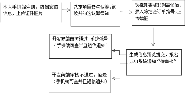 龙湖晋悦·春江天镜(春江公馆)认筹方案公示——九房网 龙湖晋悦·春江天镜(春江公馆)认筹方案公示——九房网