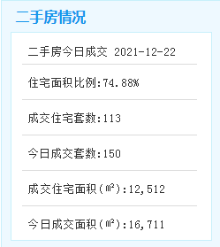 12月22日二手厦门住宅成交120套——九房网