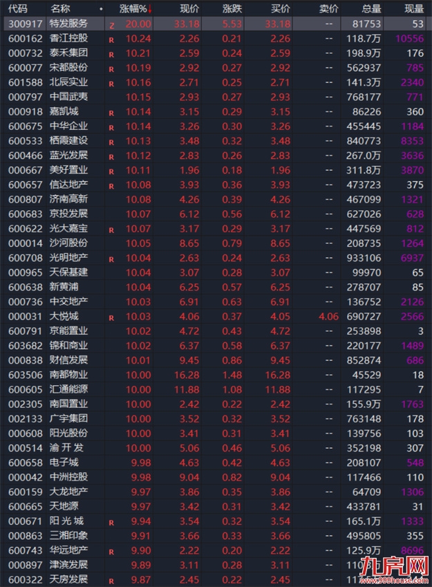 突发！东莞涨10%！苏州涨7%！福州涨1000元/㎡! 全国多盘爆发涨价潮！——九房网