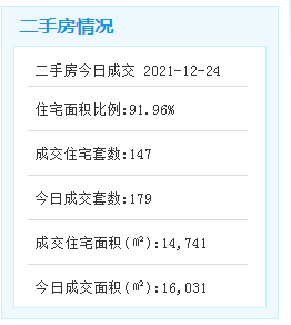 12月24日二手厦门住宅成交147套——九房网