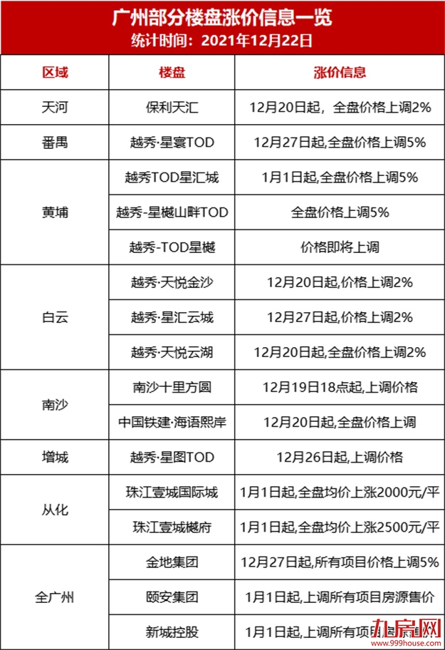 突发！东莞涨10%！苏州涨7%！福州涨1000元/㎡! 全国多盘爆发涨价潮！——九房网