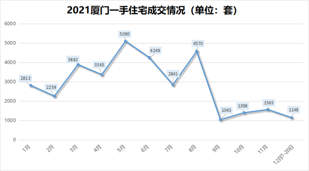 突发! 上调2%！涨2000元/㎡！厦门多盘明确涨价！什么情况？——九房网
