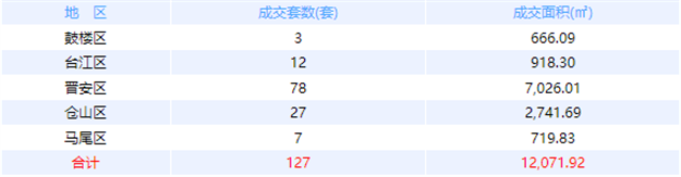 12月28日福州网签：五区122套七县（市、区）117套——九房网