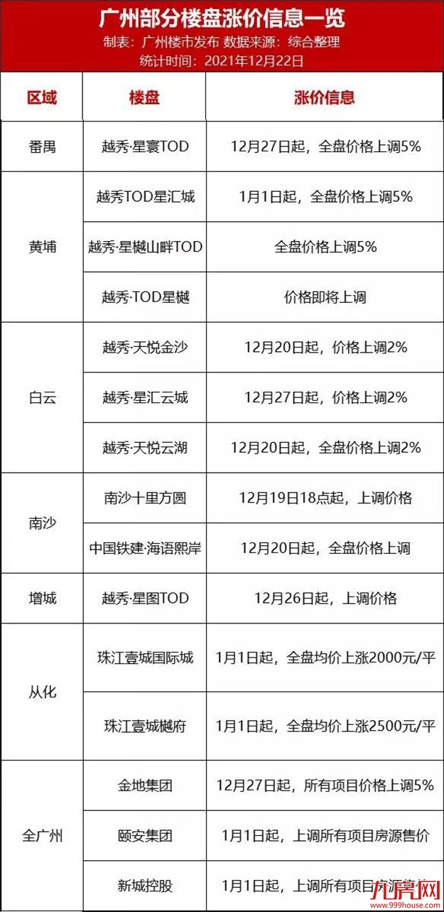 突发! 上调2%！涨2000元/㎡！厦门多盘明确涨价！什么情况？——九房网