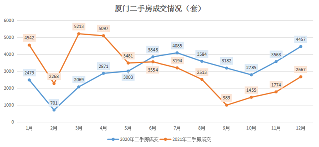 251套！时隔半年，厦门二手房单日成交再创新高！——九房网
