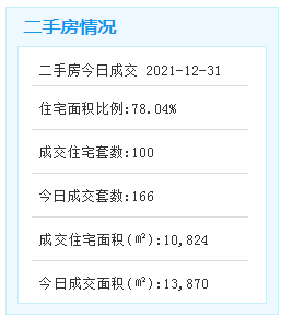 12月31日厦门二手住宅成交197套——九房网