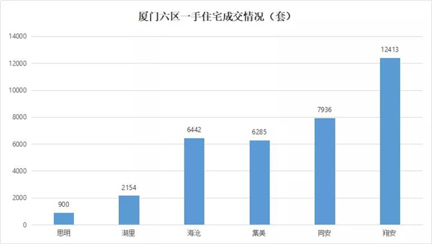 破7万套！创5年新高！2021厦门楼市竟然这么猛！——九房网