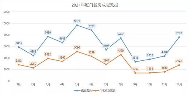 破7万套！创5年新高！2021厦门楼市竟然这么猛！——九房网