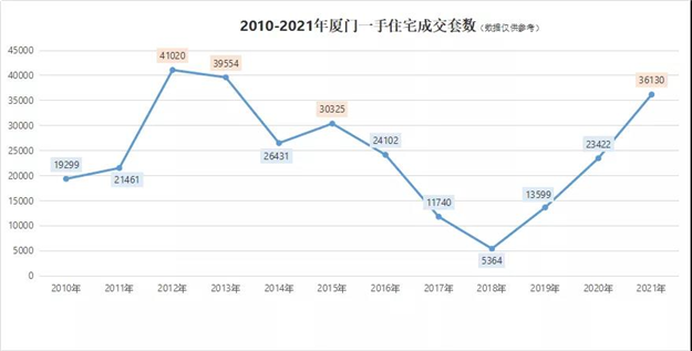 破7万套！创5年新高！2021厦门楼市竟然这么猛！——九房网