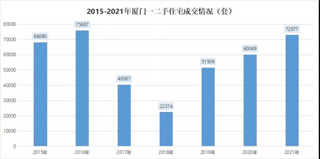 破7万套！创5年新高！2021厦门楼市竟然这么猛！——九房网