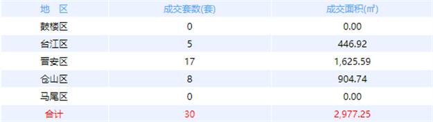1月1日福州网签：五区164套七县（市、区）150套——九房网