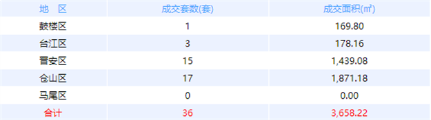1月1日福州网签：五区164套七县（市、区）150套——九房网