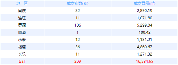 12月30日福州网签：五区164套七县（市、区）150套——九房网