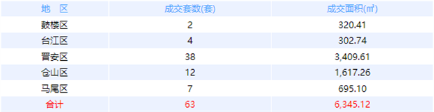 1月4日福州网签：五区29套七县（市、区）23套——九房网