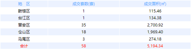 1月4日福州网签：五区63套七县（市、区）42套——九房网