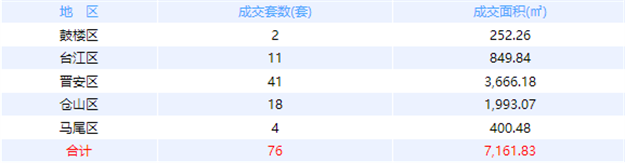 1月5日福州网签：五区58套七县（市、区）83套——九房网