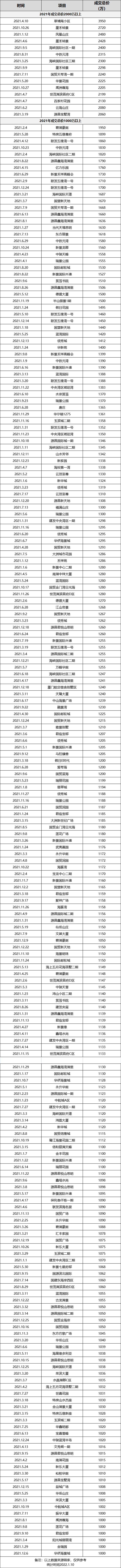 破纪录！323亿！2344套！厦门有钱人，远比你想的更猛！——九房网