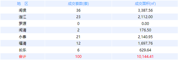 1月10日福州网签：五区93套七县（市、区）64套——九房网