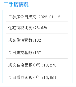 1月12日厦门二手住宅成交102套——九房网