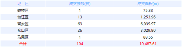 1月12日福州网签：五区88套七县（市、区）100套——九房网