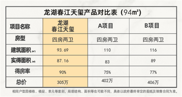 龙湖·春江天玺|这么硬核的94㎡马上就清盘——九房网