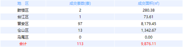 1月12日福州网签：五区104套七县（市、区）57套——九房网
