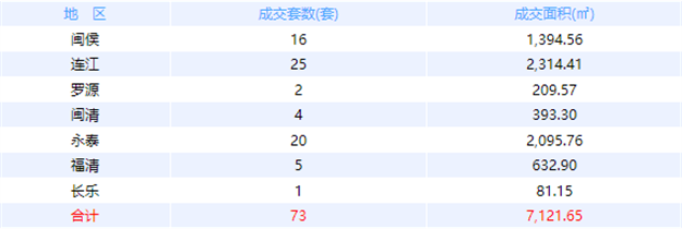 1月12日福州网签：五区104套七县（市、区）57套——九房网