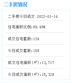 1月14日厦门二手住宅成交124套——九房网