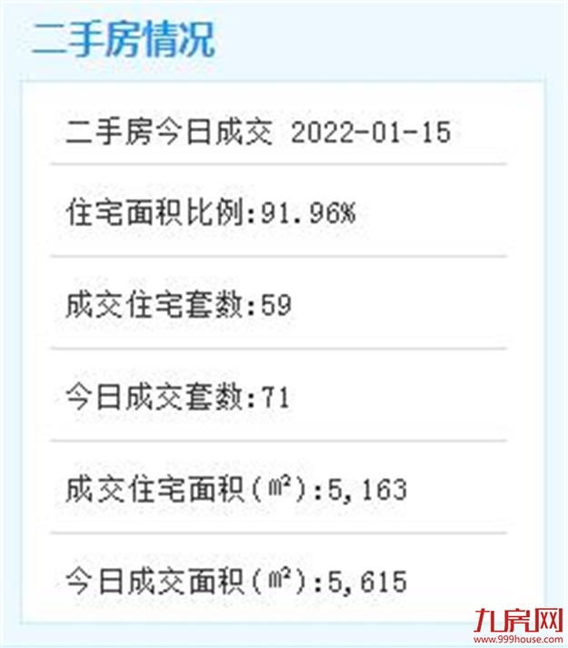 最新数据公布！12月厦门一手房价环涨0.2%！二手房价同涨1.4%！——九房网