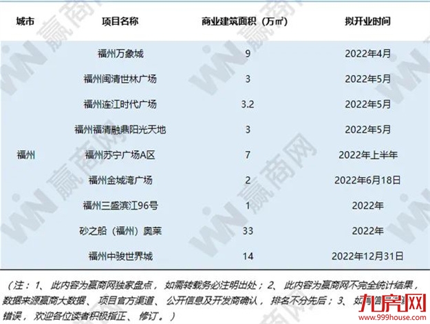 二线强市！惊天巨变提前曝光！2022！福州！牛了！——九房网