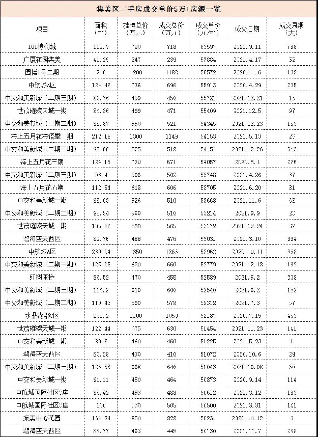 14.9万/㎡！13.8万/㎡！8万/㎡...厦门各区二手房价天花板曝光！——九房网