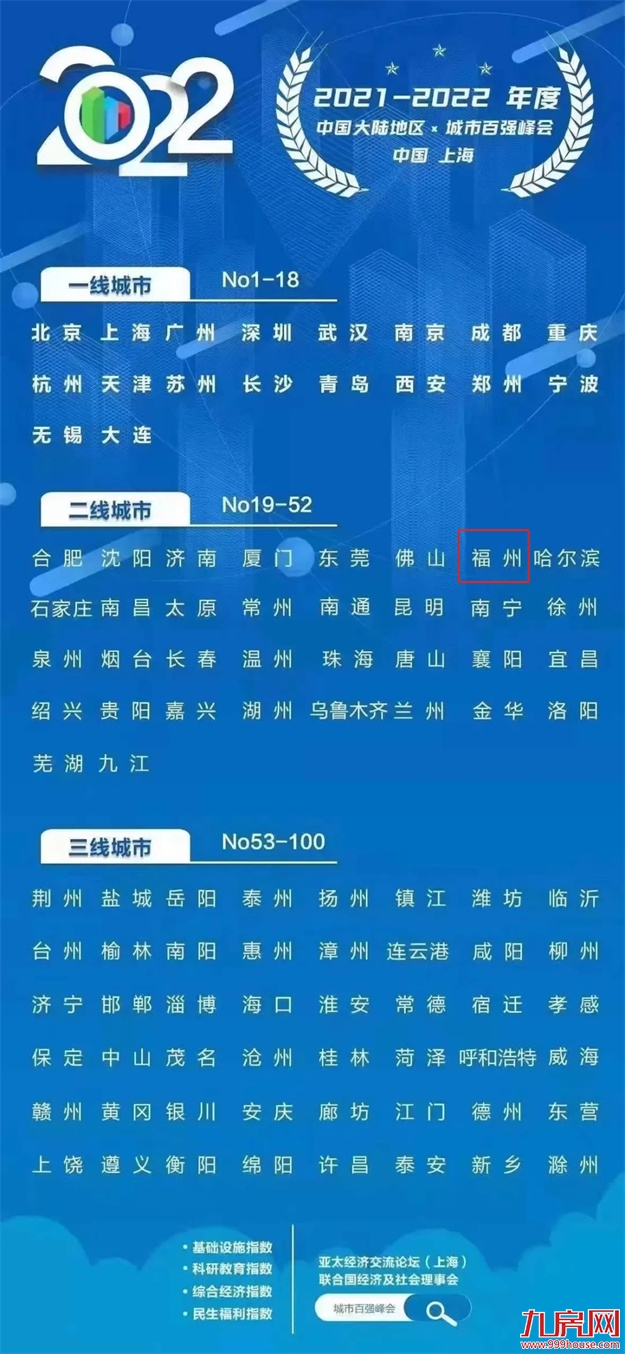 二线强市！惊天巨变提前曝光！2022！福州！牛了！——九房网