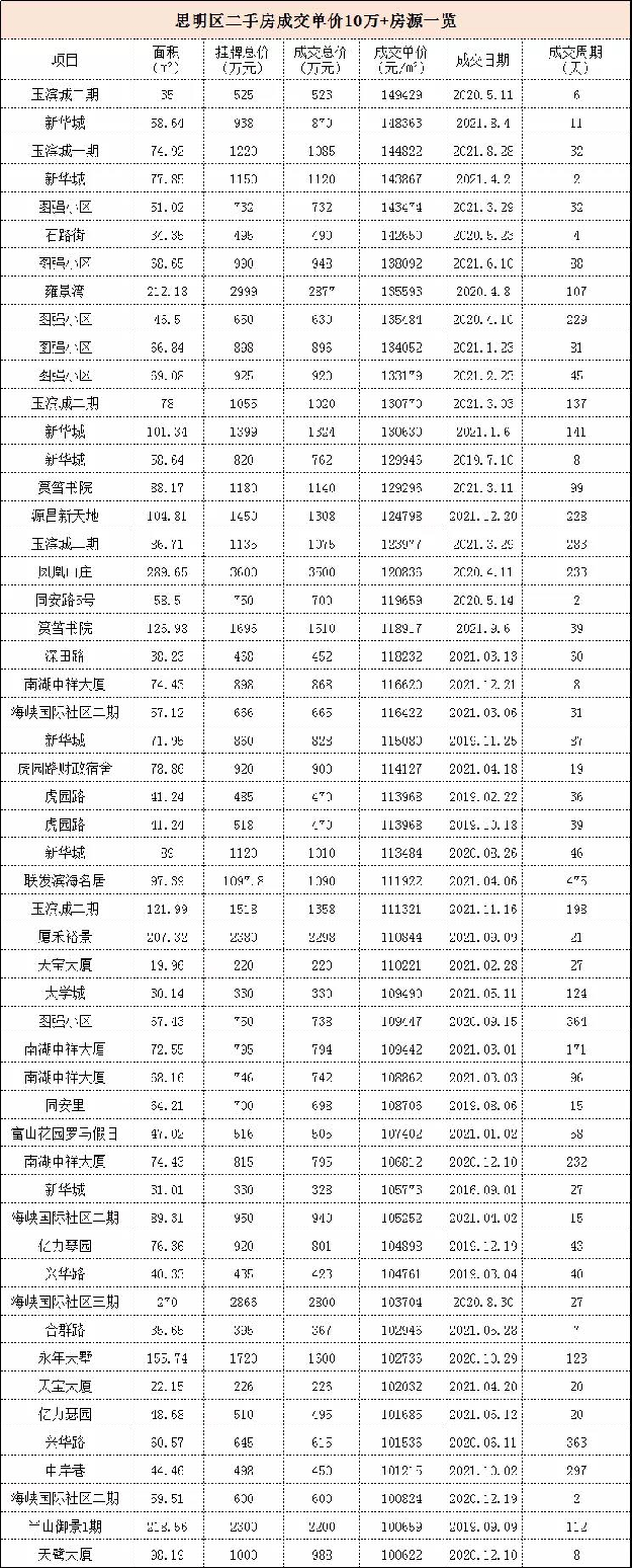 14.9万/㎡！13.8万/㎡！8万/㎡...厦门各区二手房价天花板曝光！——九房网