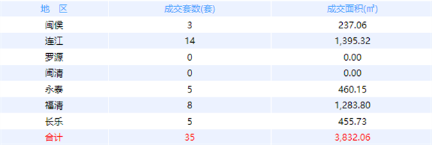 1月13日福州网签：五区113套七县（市、区）73套——九房网