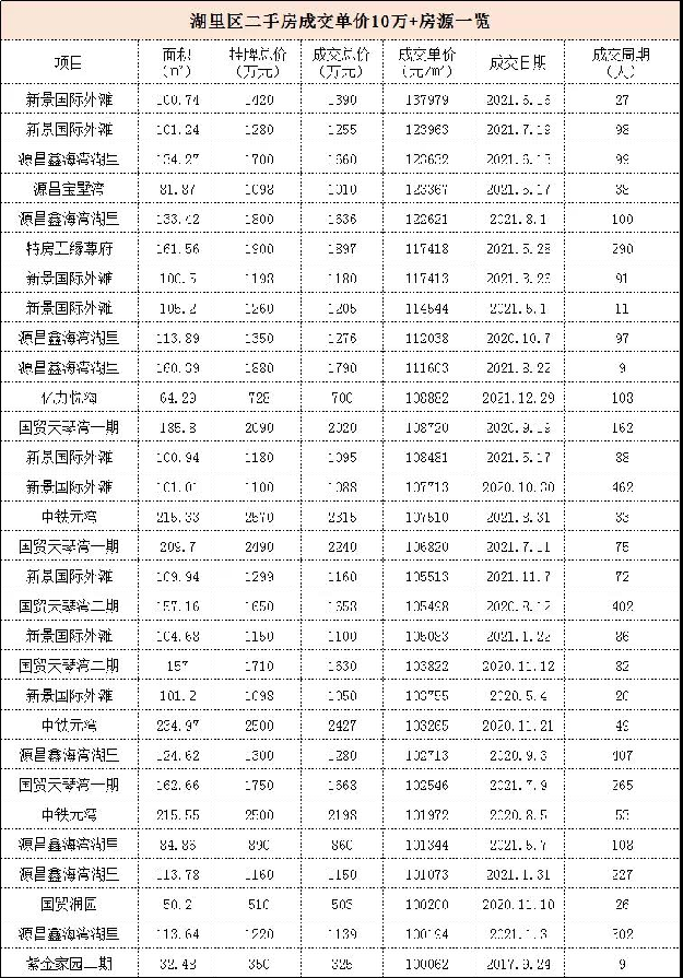 14.9万/㎡！13.8万/㎡！8万/㎡...厦门各区二手房价天花板曝光！——九房网