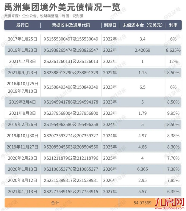 抵押总部！出售物业！变相裁员！上亿外债压顶！又一闽系房企恐暴雷！——九房网