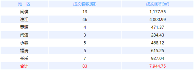 1月14日福州网签：五区155套七县（市、区）83套——九房网