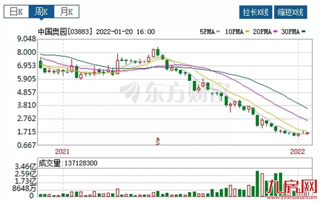 债务违约！千亿房企被爆楼盘停工、立案查处！福州多盘在售！——九房网