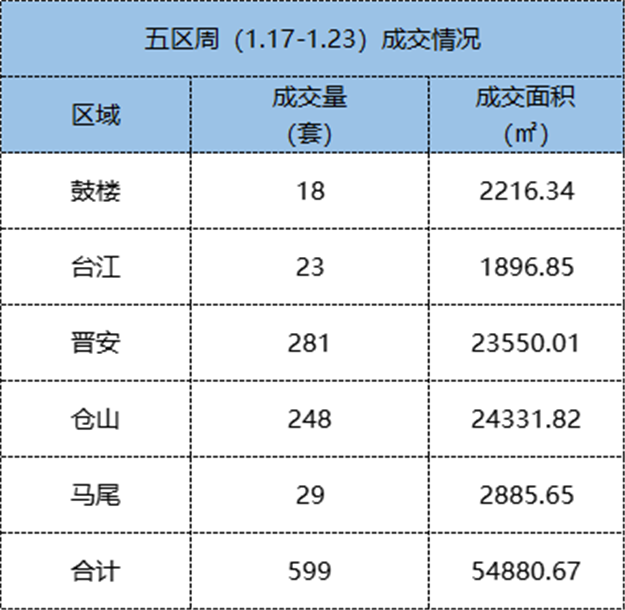 1.10-1.16福州五区住宅签约809套，环比上涨102.25%——九房网