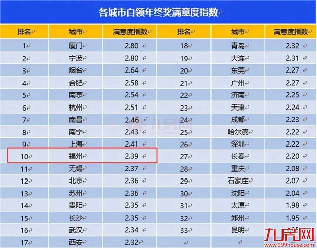 虐哭了！23万？！2021福州平均年终奖竟疯狂内卷？！你发了多少？——九房网
