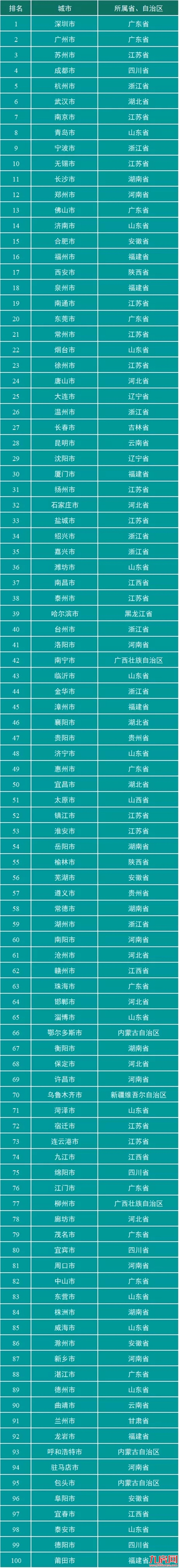 总量第一！人均第一！11324亿！GDP超泉厦！829万福州人太牛了！——九房网