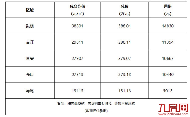 虐哭了！23万？！2021福州平均年终奖竟疯狂内卷？！你发了多少？——九房网