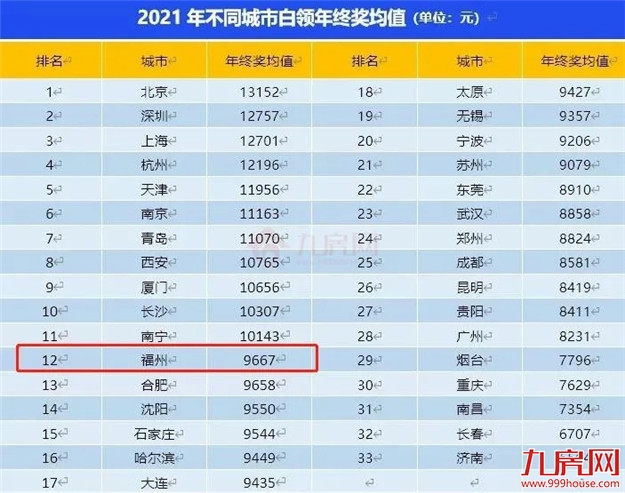 虐哭了！23万？！2021福州平均年终奖竟疯狂内卷？！你发了多少？——九房网