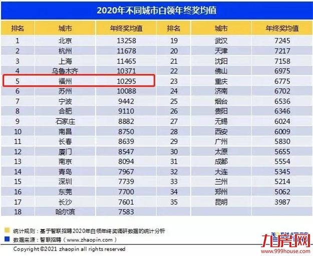 虐哭了！23万？！2021福州平均年终奖竟疯狂内卷？！你发了多少？——九房网