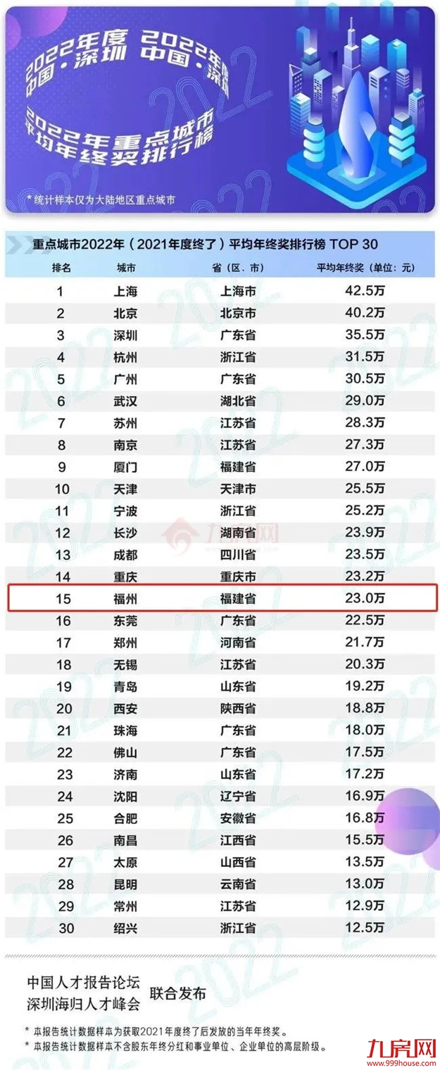 虐哭了！23万？！2021福州平均年终奖竟疯狂内卷？！你发了多少？——九房网