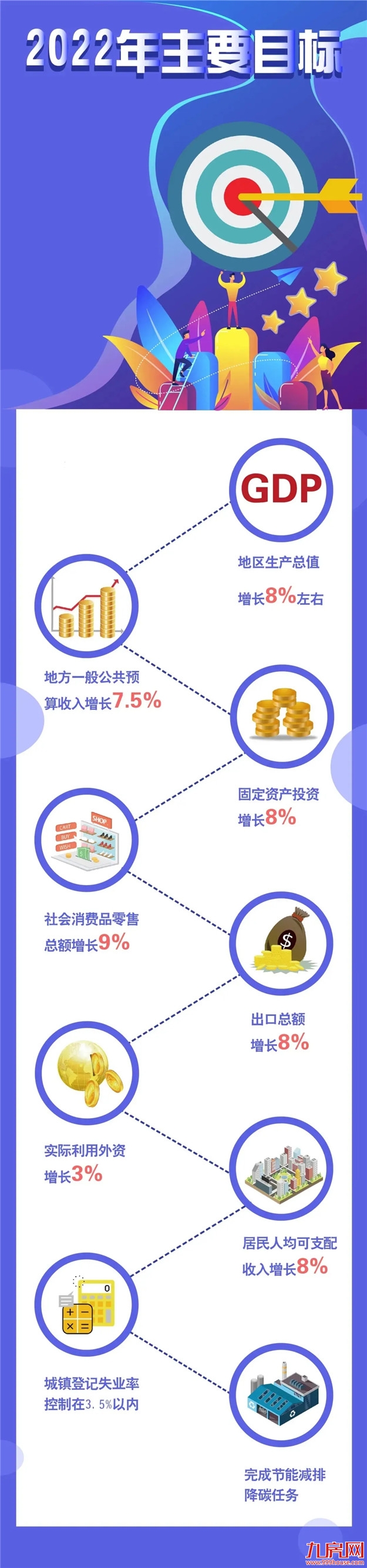 总量第一！人均第一！11324亿！GDP超泉厦！829万福州人太牛了！——九房网