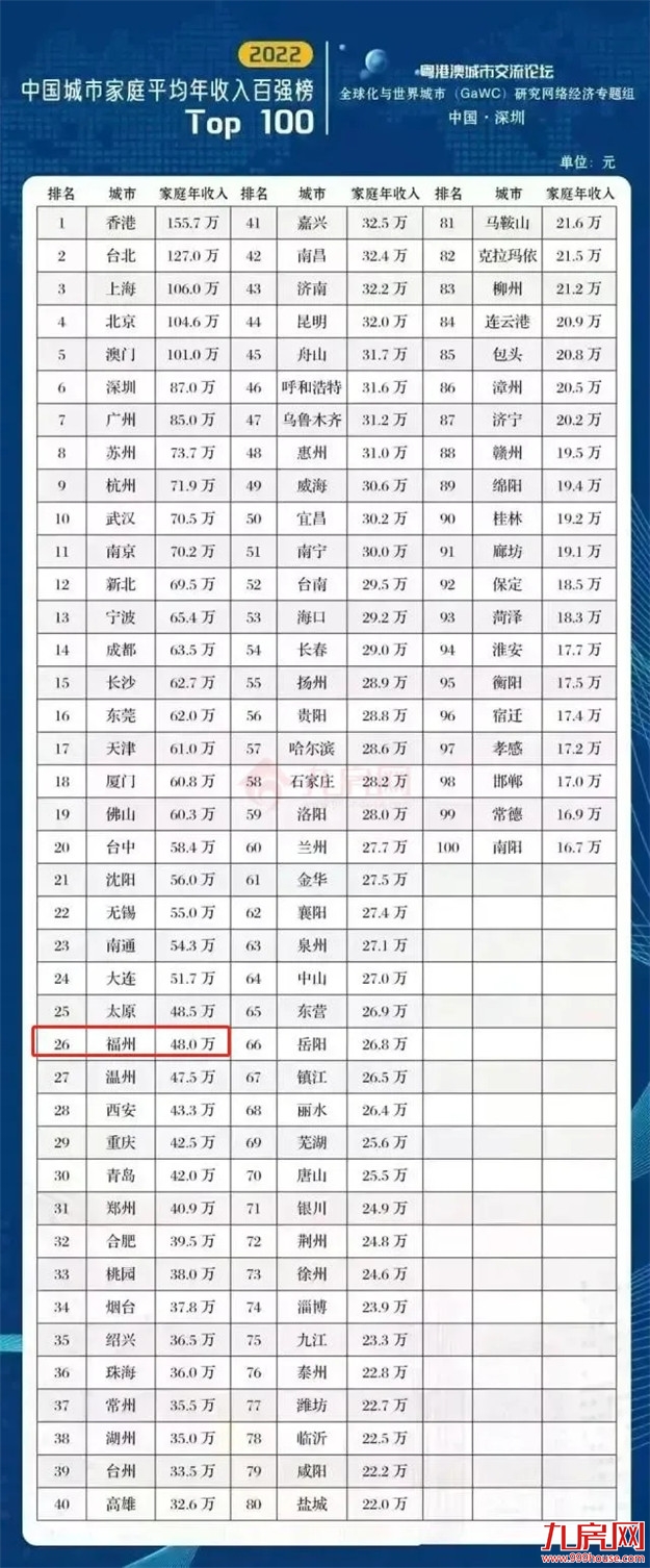 虐哭了！23万？！2021福州平均年终奖竟疯狂内卷？！你发了多少？——九房网
