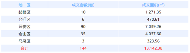1月24日福州网签：五区92套七县（市、区）56套——九房网